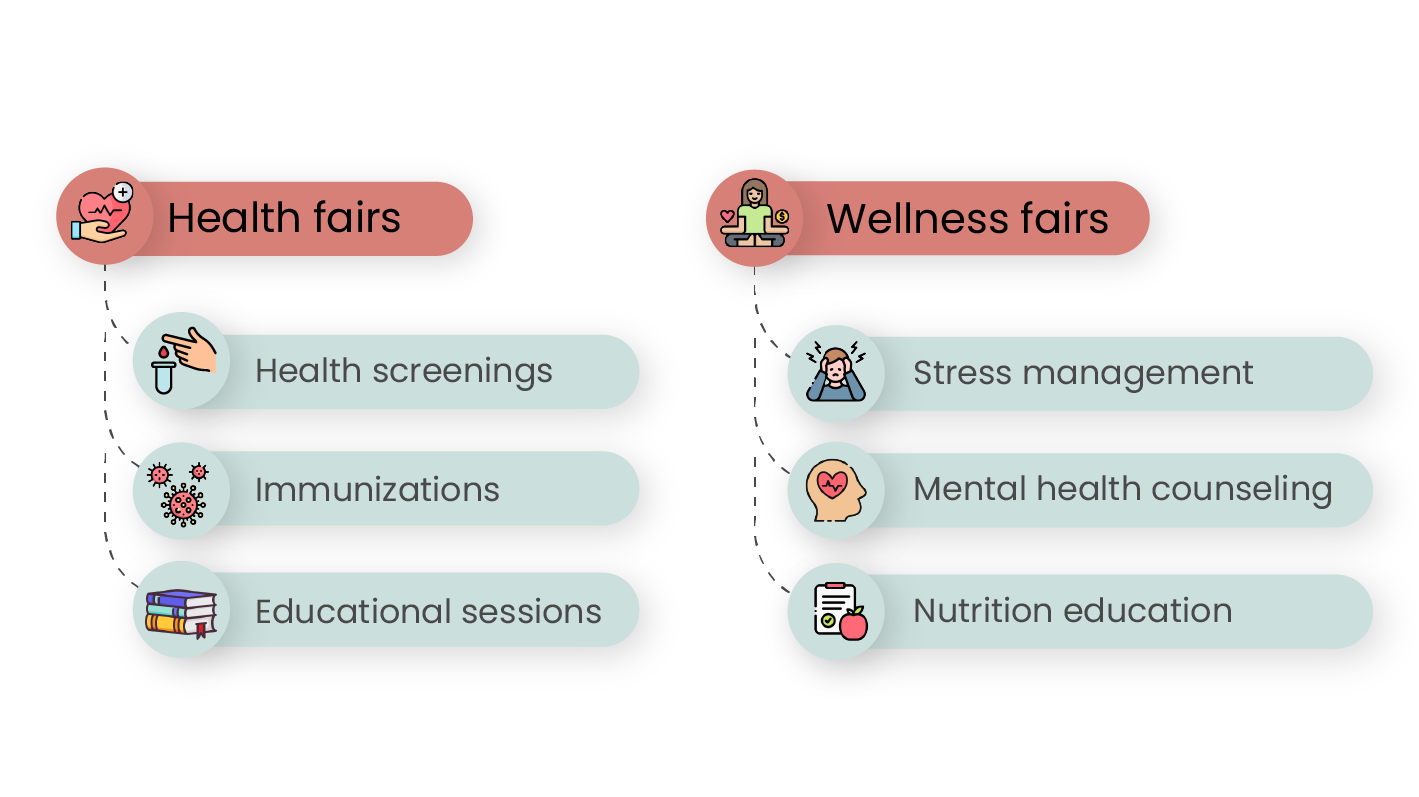 What sets wellness fairs apart from health fair