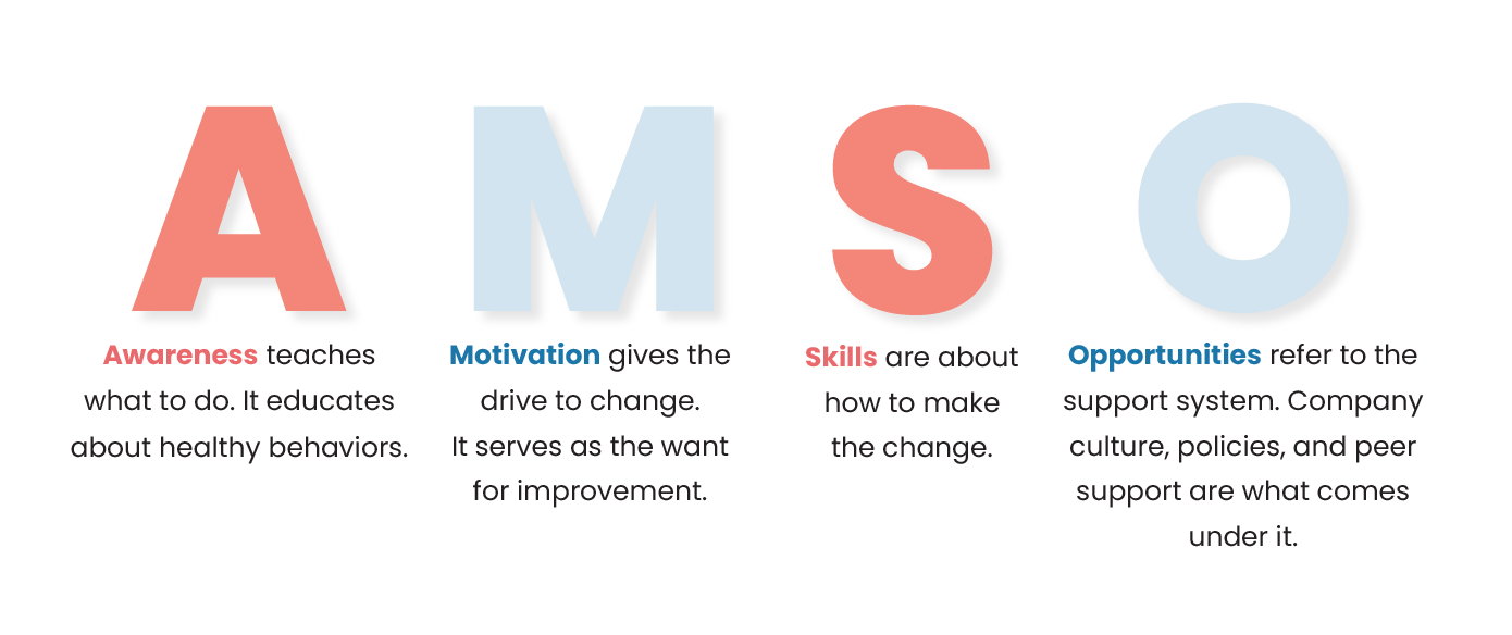 The Awareness, Motivation, Skill and Opportunity Model of Michael O' Donnel