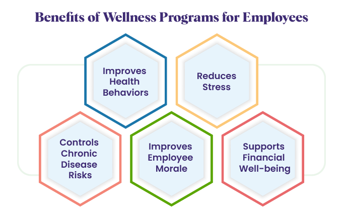 5 Employee Wellness Programs' Benefits