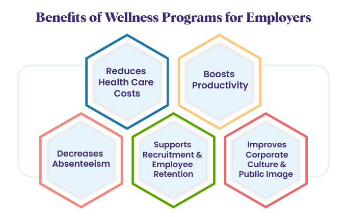 Benefits of Wellness Programs for Employers