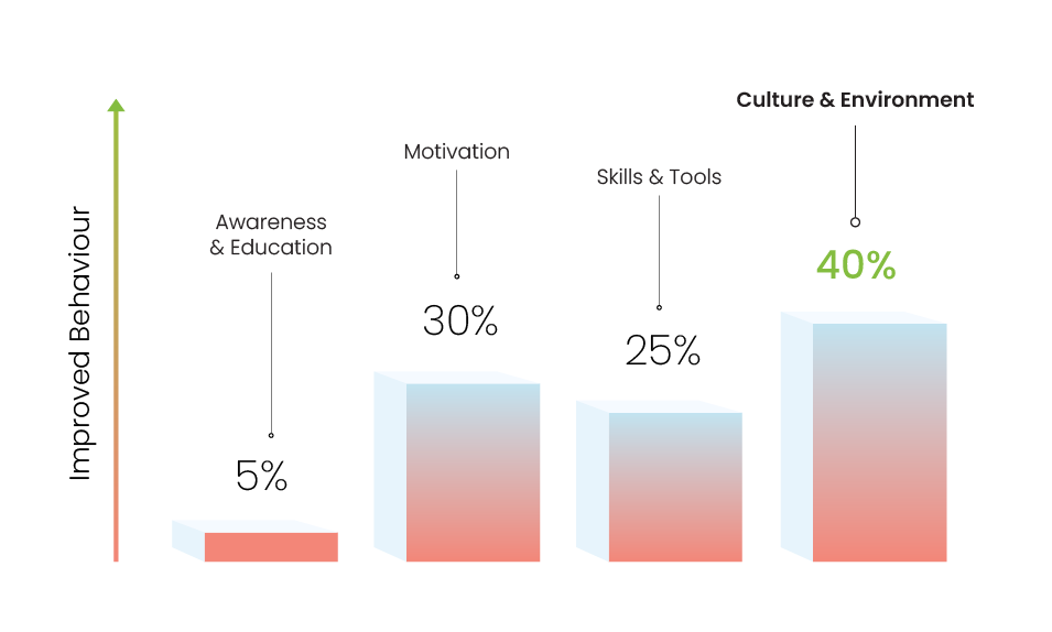 Culture and Environment accounts for Maximum Credibility for Sustained Behavior Change