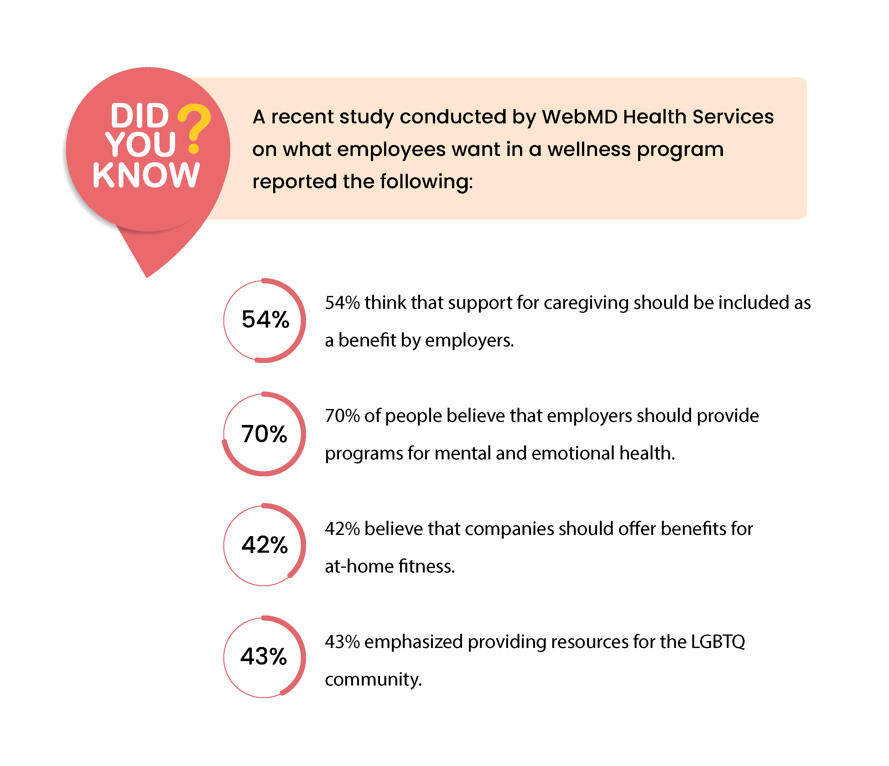 A study by WebMd health services on what employees expect from a wellness program