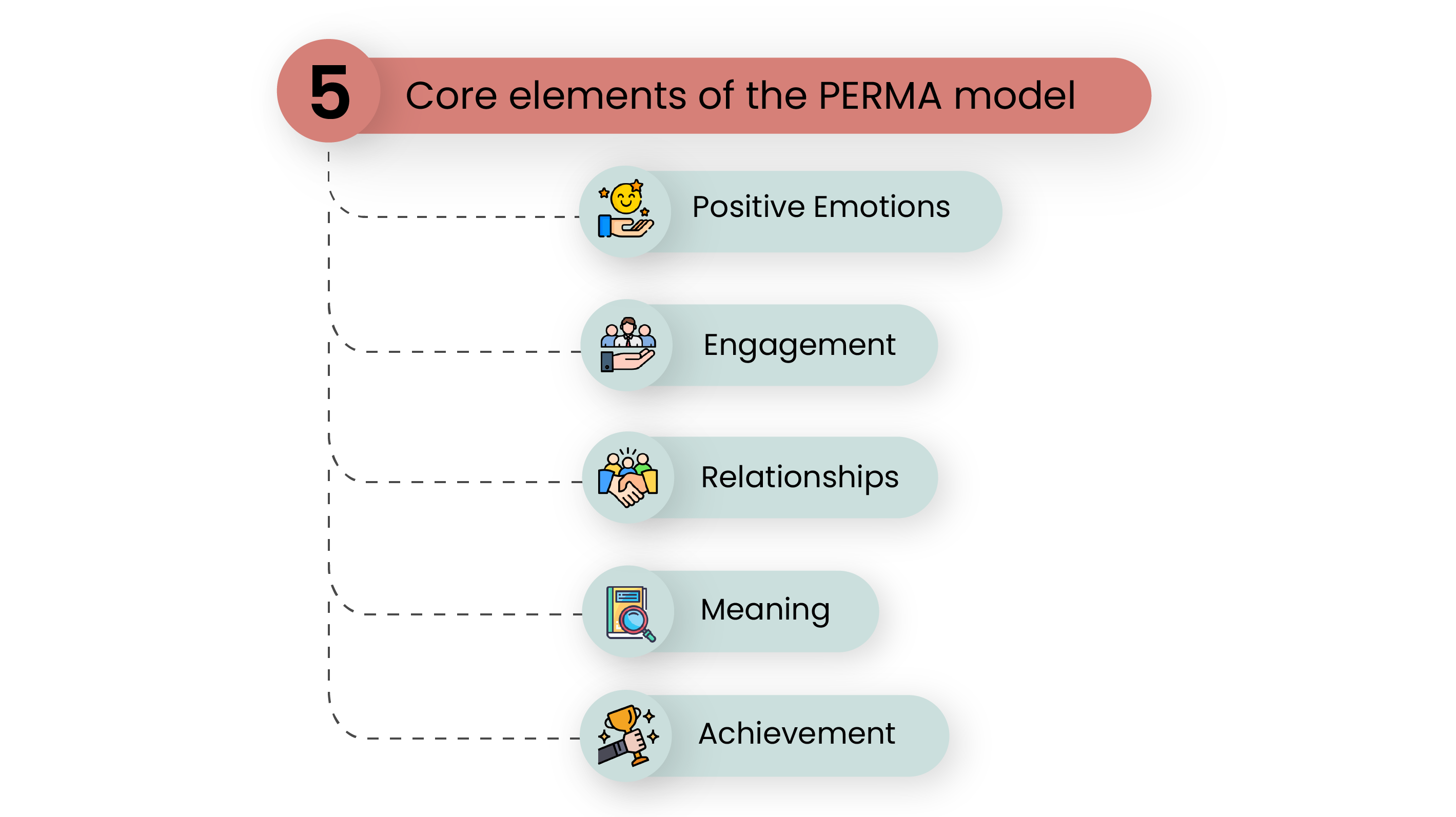 Five core elements of PERMA Model contribute to Happiness at Work