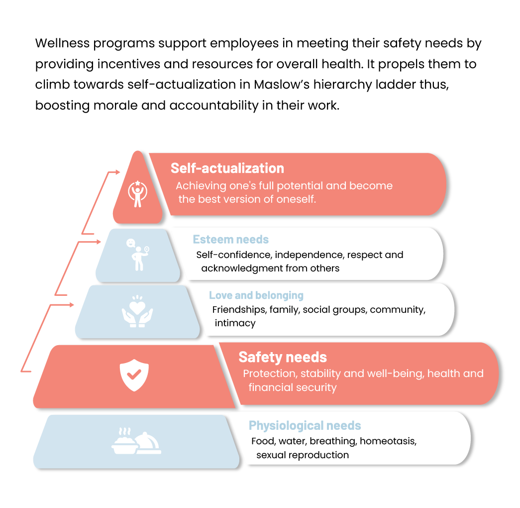 Maslow's Hierarchy of Needs emphasizes that when wellness programs take care of employees' safety needs, it actually boosts their morality.