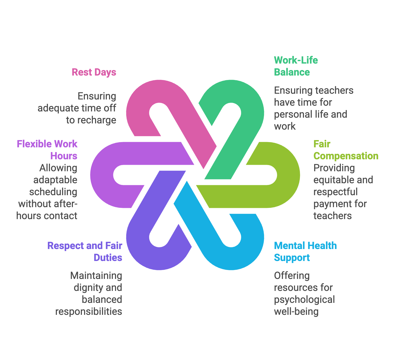 Listening to Teachers’ Needs is an effective strategy for creating a wellness program for teachers