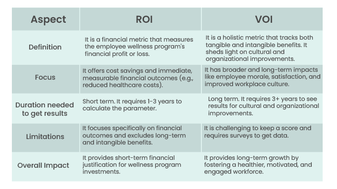 ROI vs VOI