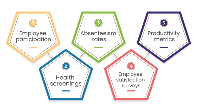 How do you measure the success of wellness program goals and objectives