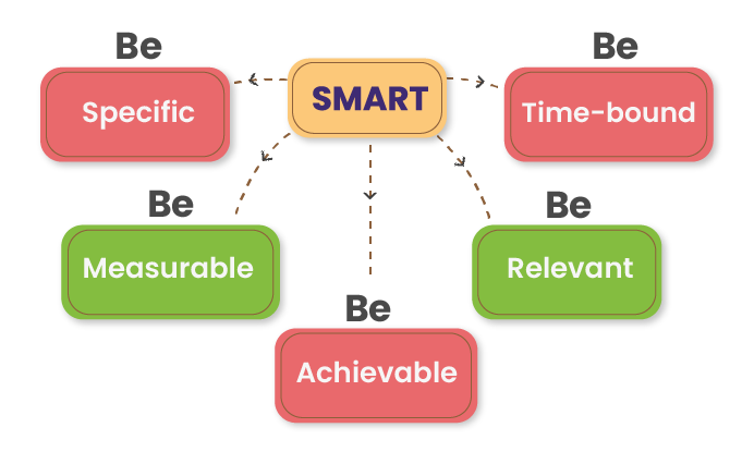 How do you set SMART Wellness Program Goals and Objectives