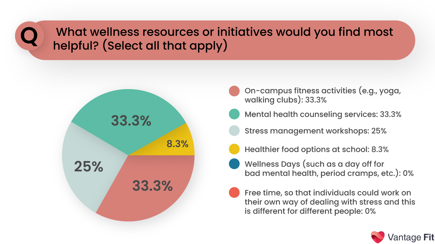 Vantage Fit's survey results on the kind of teachers' wellness resources or initiatives that are most helpful